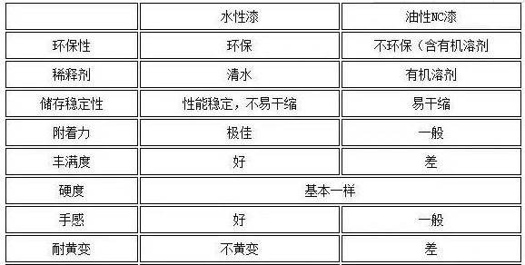 属性防腐漆与NC涂料对比