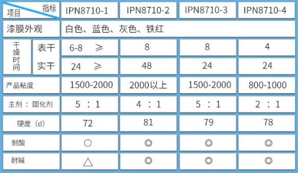 8710防腐涂料参数