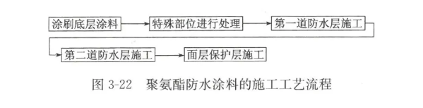 聚氨酯喷涂涂料