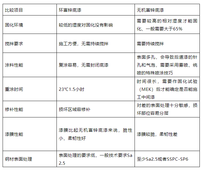 环氧富锌底漆跟环氧底漆区别