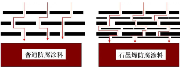 石墨烯防腐涂料