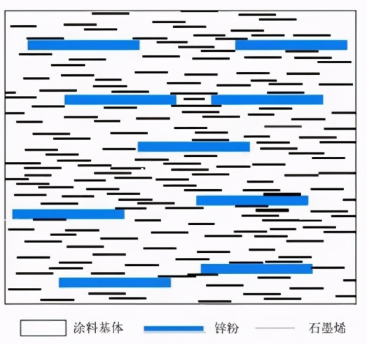 石墨烯防腐涂料